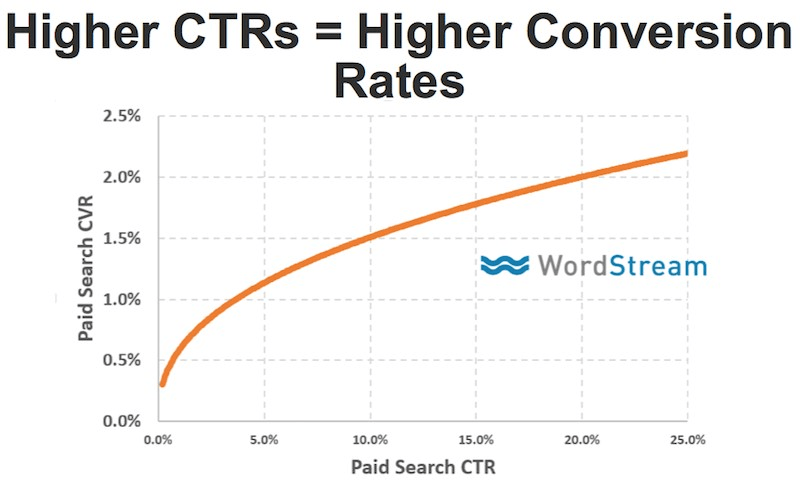 ctr e tassi di conversione